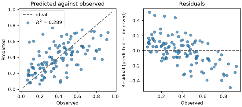 Predicted against observed values and residuals of the regressor