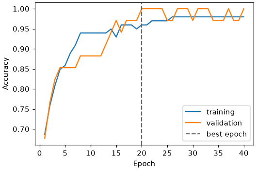 Training and validation accuracy per epoch
