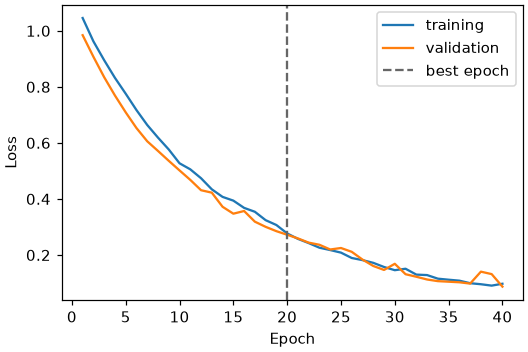 Training and validation loss per epoch