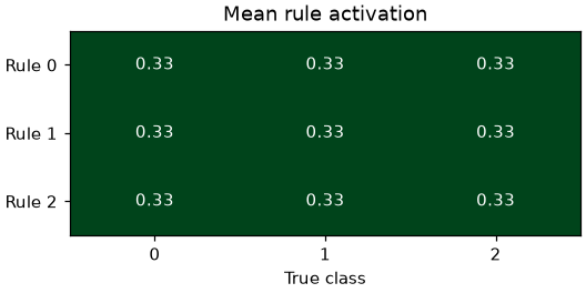 Uniform rule activation of a saturated TSK model