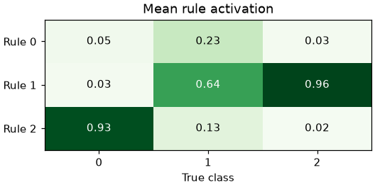 Mean rule activation by true class
