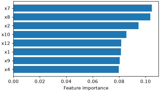 The eight features with the largest importance