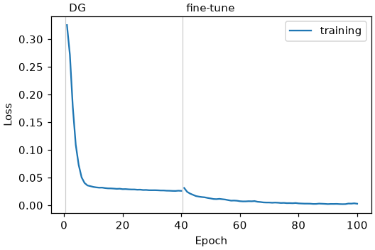 Training loss of a DG-ALETSK model across its two gradient phases